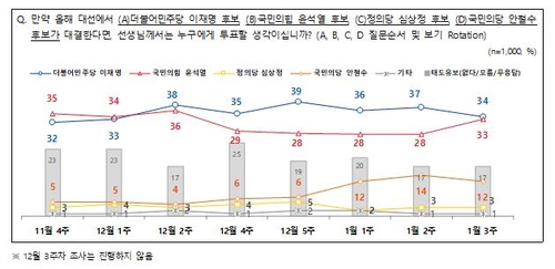 "NBS 조사서 李 34% 尹 33%…미디어리서치는 李 34.7% 尹 45.7"(종합)