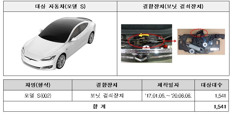 보닛 불량 등 제작결함…테슬라·BMW 등 7개사 2만9천대 리콜