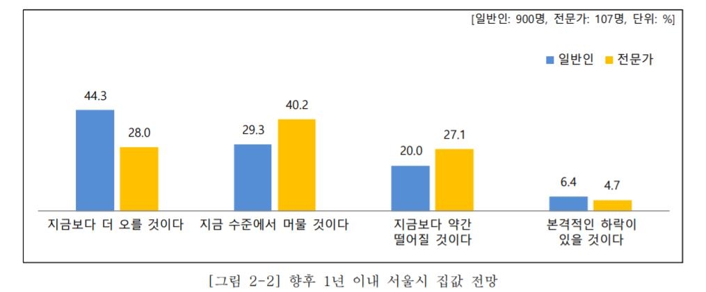 서울시민 96% "집값에 거품 있다"…44%는 "올해 더 오를 것"