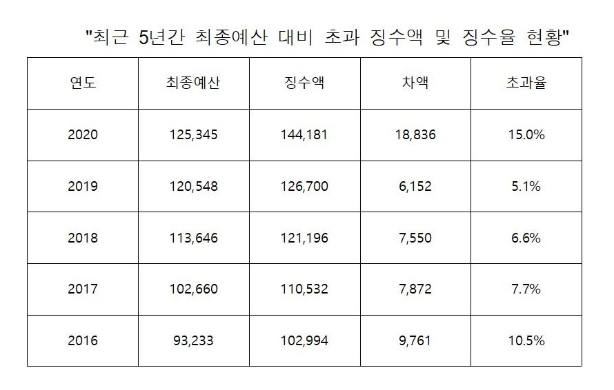 경기도 작년 도세 징수 16.5%↑…상가·토지 취득세 증가 영향