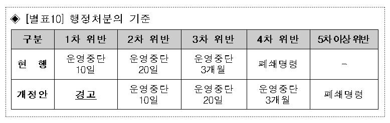 방역지침 위반 처분 완화…과태료 낮추고 영업중지 대신 경고