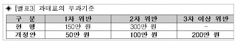 방역지침 위반 처분 완화…과태료 낮추고 영업중지 대신 경고