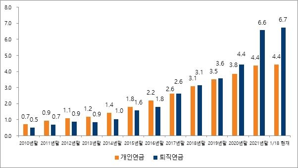 미래에셋운용, 국내 최초 연금펀드 수탁고 11조원 돌파