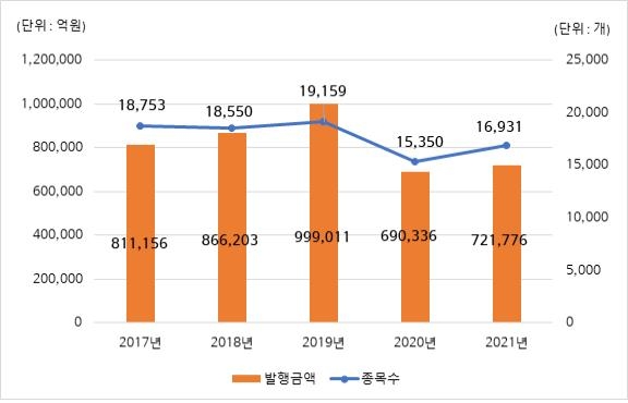 작년 ELS 총 발행금액 72조원…전년 대비 4.6% 증가