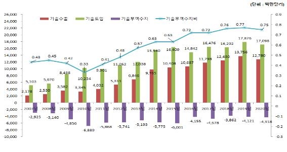 한국 기술무역 중 정보통신이 전기전자 추월…2020년 통계