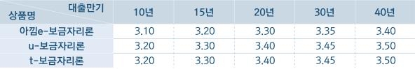 보금자리론 2월 금리 0.1%p↑…연 3.1∼3.5%