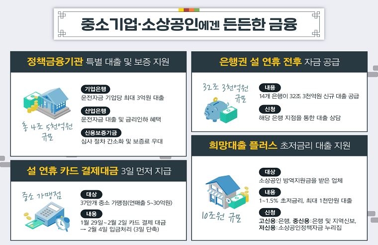 설 연휴 자금 지원 확대…금융권, 신규 자금 36.8조원 공급