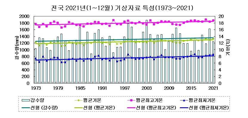 작년 역대 두 번째로 더웠다…"기후변화로 이상기후 두루 발생"