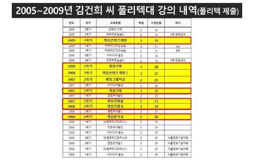 與 "김건희, 게임과목 무자격 강의" 野 "거짓 네거티브"(종합)