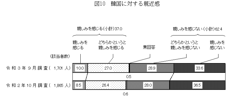 日국민 한국호감도 찔끔 개선…'친근감 느껴' 답변 비율 2.1%p↑