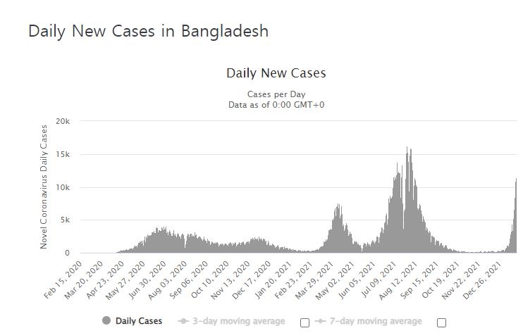 코로나 확진자 급증에 방글라, 4개월만에 다시 휴교령