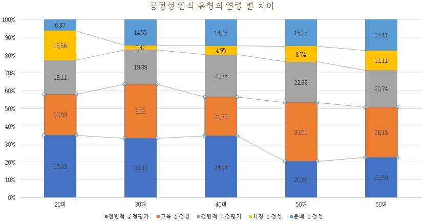 "중장년, 청년보다 불공정 많이 느껴…20대는 분배에 불만"