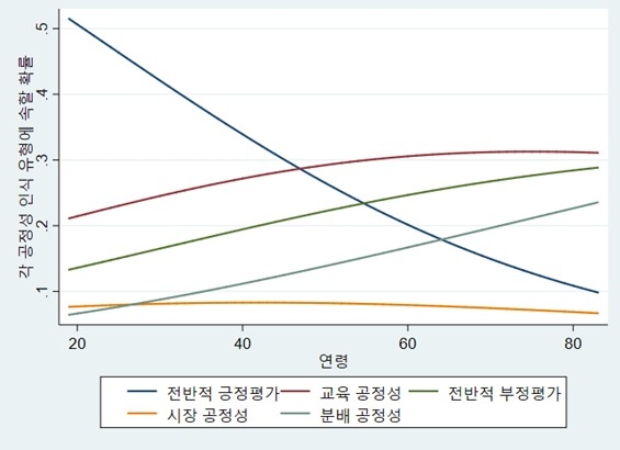 "중장년, 청년보다 불공정 많이 느껴…20대는 분배에 불만"