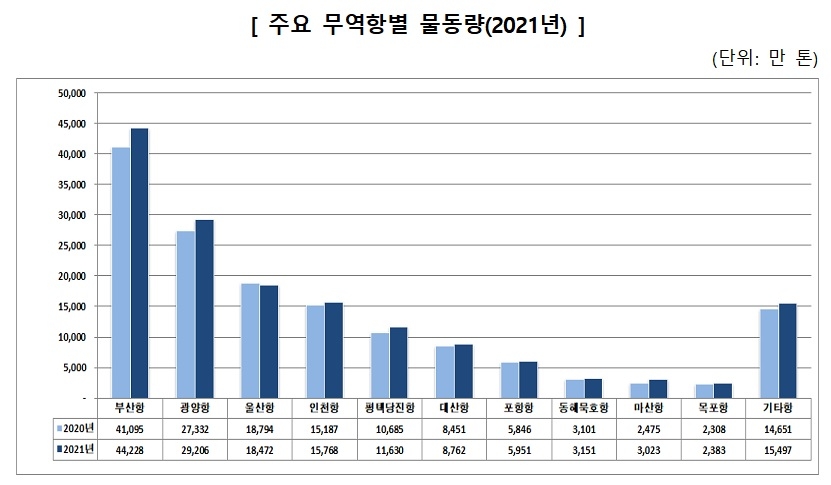 작년 전국 컨테이너 물동량, 코로나 이전보다↑…3천만TEU 눈앞