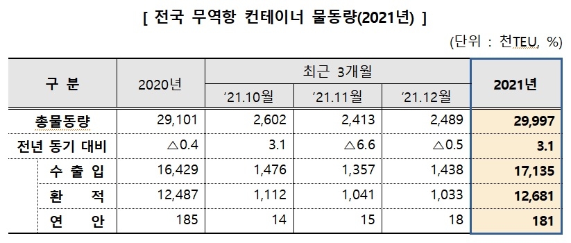 작년 전국 컨테이너 물동량, 코로나 이전보다↑…3천만TEU 눈앞