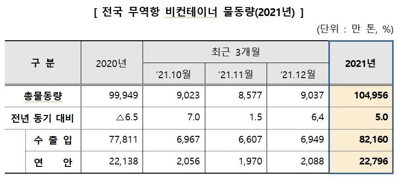 작년 전국 컨테이너 물동량, 코로나 이전보다↑…3천만TEU 눈앞