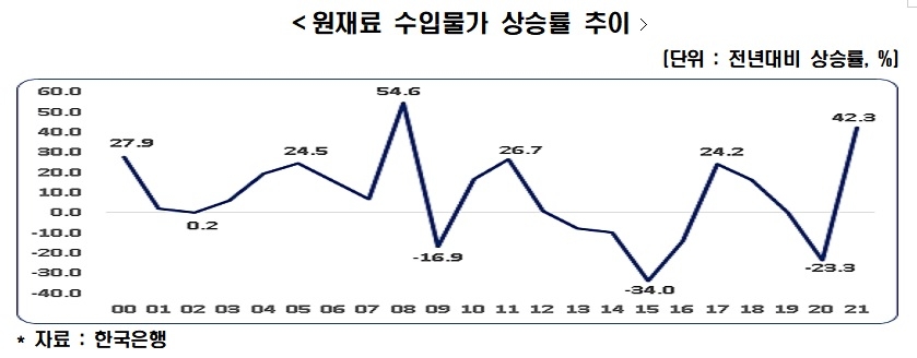 "작년 국제 원자재가 급등에 생산자물가·기업채산성 큰 부담"