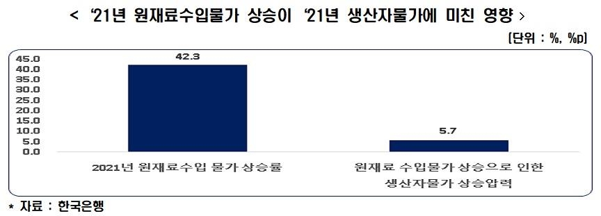 "작년 국제 원자재가 급등에 생산자물가·기업채산성 큰 부담"