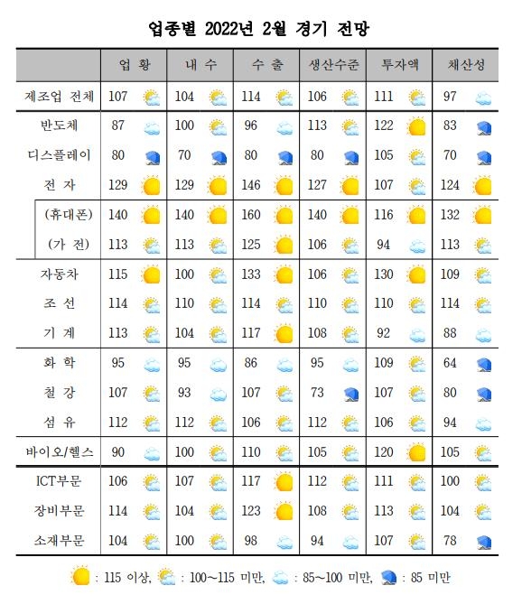 2월 제조업 업황 상승 전망…반도체·디스플레이는 부정적