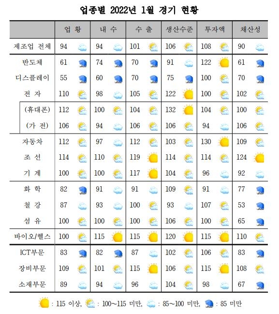 2월 제조업 업황 상승 전망…반도체·디스플레이는 부정적