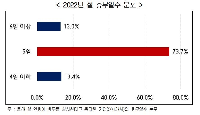 "기업 74%, 설에 '5일 휴무'…상여금 주는 기업은 소폭 감소"