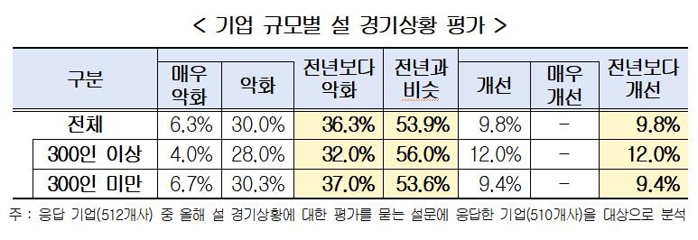 "기업 74%, 설에 '5일 휴무'…상여금 주는 기업은 소폭 감소"