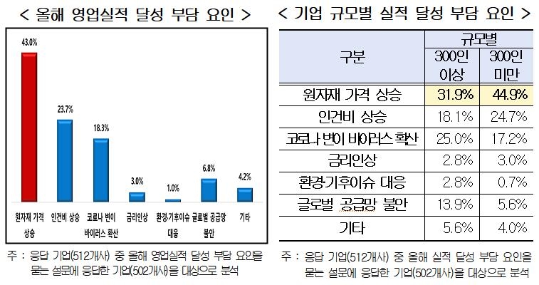 "기업 74%, 설에 '5일 휴무'…상여금 주는 기업은 소폭 감소"