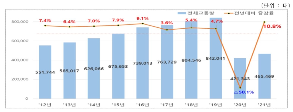 코로나19 회복세에 작년 항공교통량 11%↑…하루 1천275대 날아