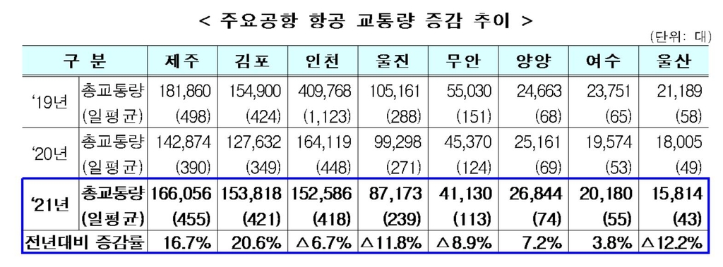 코로나19 회복세에 작년 항공교통량 11%↑…하루 1천275대 날아