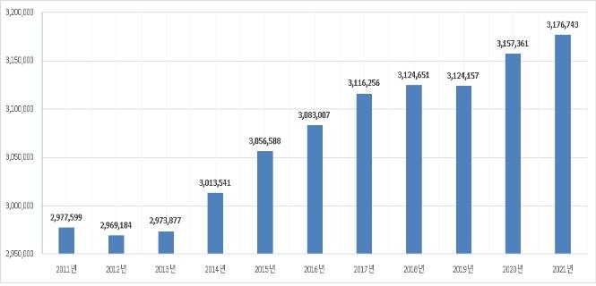 서울시 등록 차량 총 318만대…친환경차 32% 급증