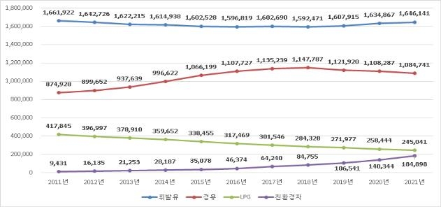 서울시 등록 차량 총 318만대…친환경차 32% 급증