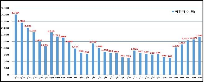 서울 코로나19 신규 확진 1천694명…닷새째 증가