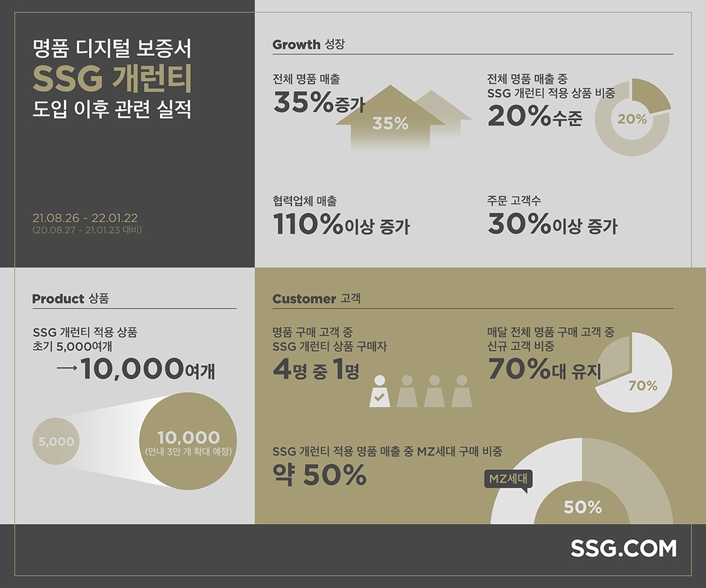 SSG닷컴 "연내 명품 중고거래 도입…프리미엄 배송도"