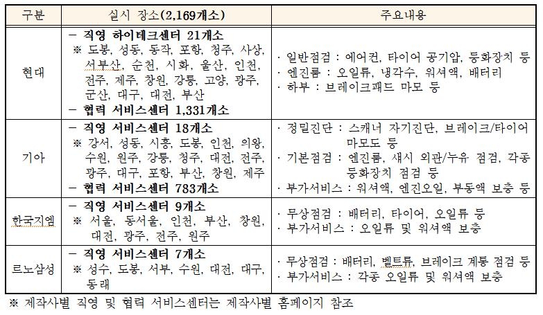 국내 완성차업체, 26∼28일 설 연휴 자동차 무상점검