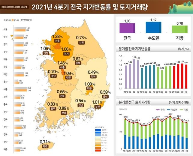 작년 세종시 땅값 7%↑ '전국 최고'…강남3구·마용성 5∼6%대↑(종합)