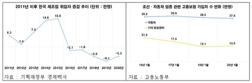 [고침] 경제("국내 제조업 취업자 5년간 18만명 감소…일…)