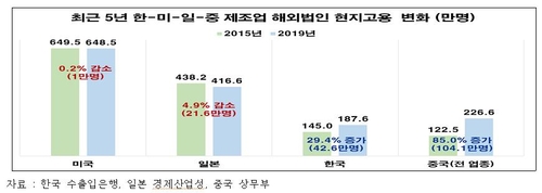 [고침] 경제("국내 제조업 취업자 5년간 18만명 감소…일…)