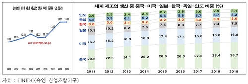 [고침] 경제("국내 제조업 취업자 5년간 18만명 감소…일…)