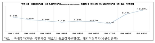 [고침] 경제("국내 제조업 취업자 5년간 18만명 감소…일…)