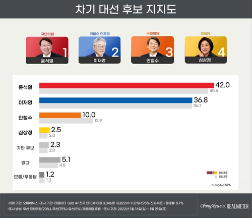 "다자대결서 尹 42% 李 36.8% 安 10%"(종합)