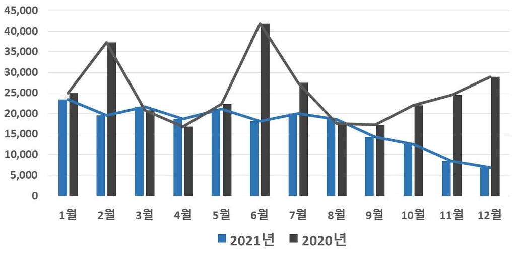 경기도 작년 부동산 거래량 12.8% 감소…공동주택 32.6% 급감