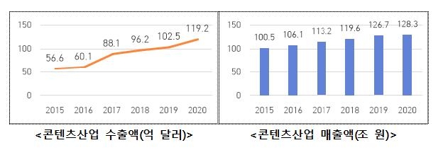 코로나 넘어선 한류열풍…콘텐츠 수출 16% 늘어 14조원 돌파