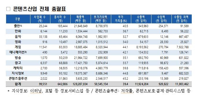 코로나 넘어선 한류열풍…콘텐츠 수출 16% 늘어 14조원 돌파