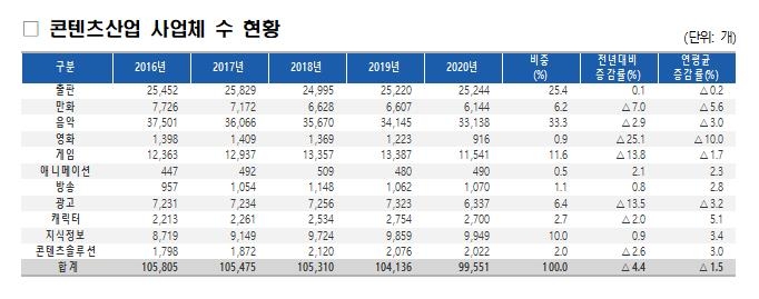 코로나 넘어선 한류열풍…콘텐츠 수출 16% 늘어 14조원 돌파