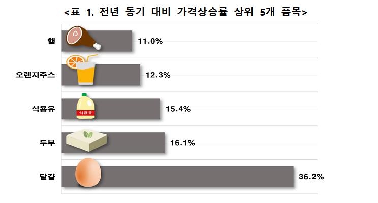 한국소비자단체협의회 "지난해 4분기 생필품 가격 평균 4.7% ↑"