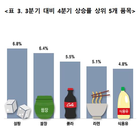 한국소비자단체협의회 "지난해 4분기 생필품 가격 평균 4.7% ↑"