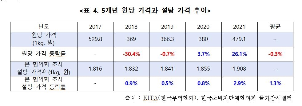 한국소비자단체협의회 "지난해 4분기 생필품 가격 평균 4.7% ↑"