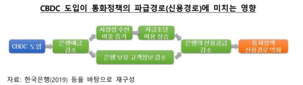 "디지털화폐 도입시 통화정책 파급 효과 저하 우려"