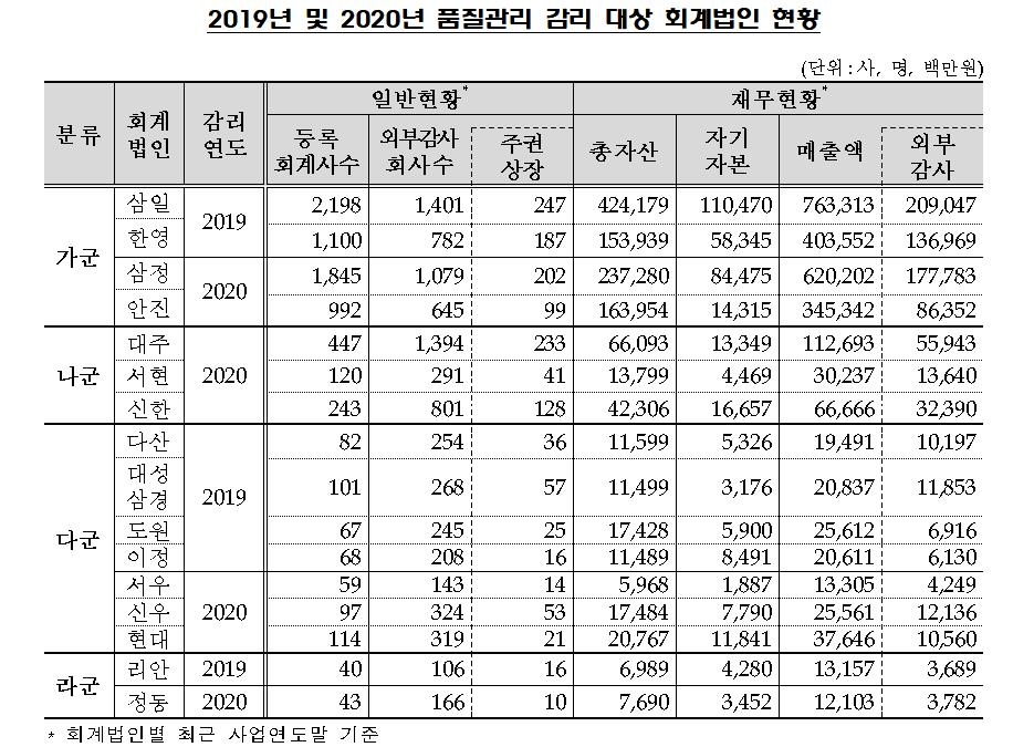 일부 회계법인 허점…개인 메일로 업무·계약전 평가 미흡