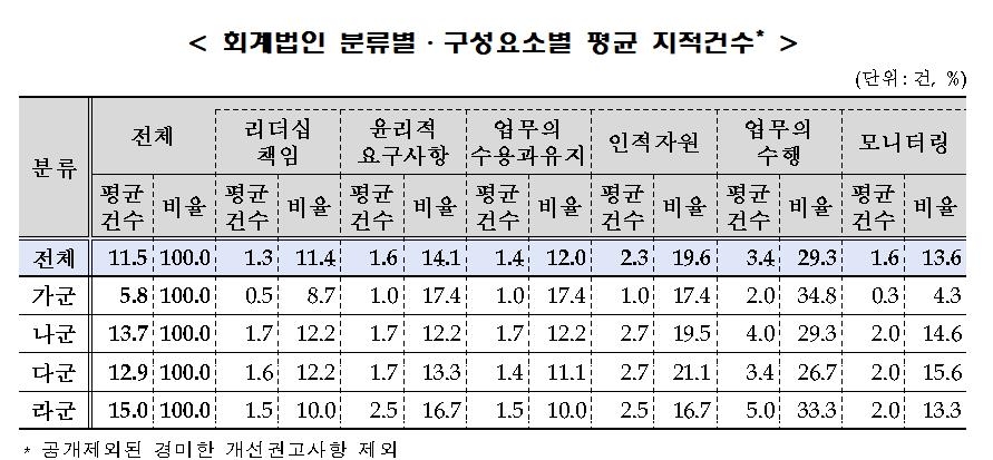 일부 회계법인 허점…개인 메일로 업무·계약전 평가 미흡